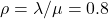 \rho = \lambda /\mu = 0.8