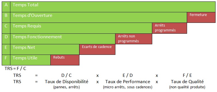 Améliorer le TRS