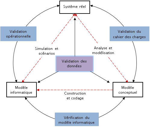 Valider un modèle (II)