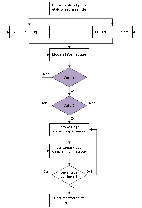 Valider un modèle (I)